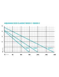 AquaMax Eco Classic 18000 C - Bomba para estanque OASE 2