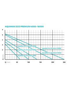AquaMax Eco Premium 16000 - Bomba para estanque OASE 2