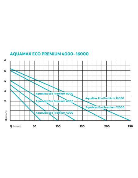 AquaMax Eco Premium 20000 - Bomba para estanque OASE