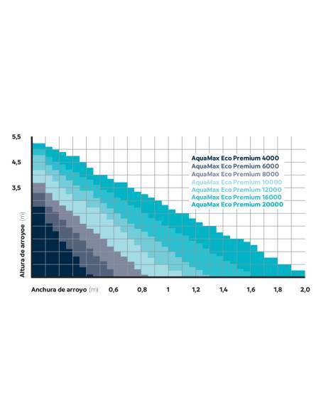 AquaMax Eco Premium 20000 - Bomba para estanque OASE