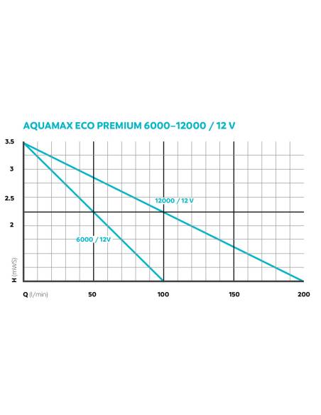 AquaMax Eco Premium 12000 12 voltios - Bomba para estanque OASE