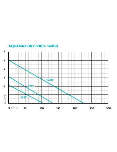 AquaMax Dry 8000  - Bomba para estanque OASE