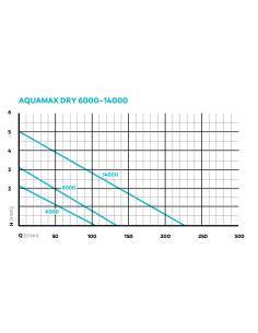 AquaMax Dry 6000  - Bomba para estanque OASE 2