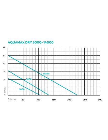 AquaMax Dry 6000  - Bomba para estanque OASE