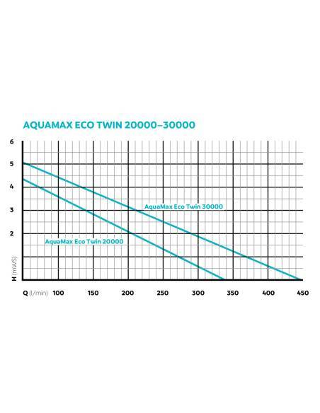 AquaMax Eco Twin 20000 - Bomba para estanque OASE