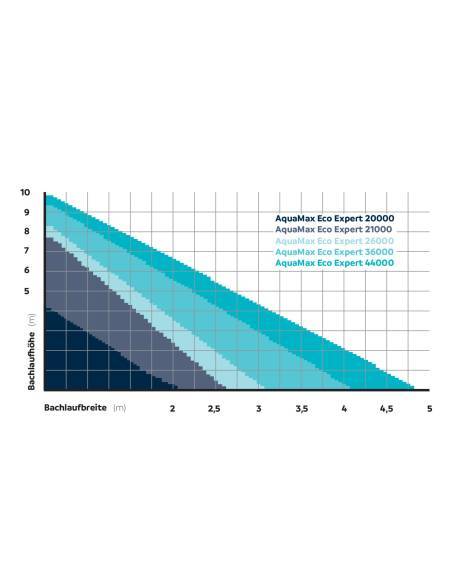 AquaMax Eco Expert 26000 - Bomba para estanque OASE