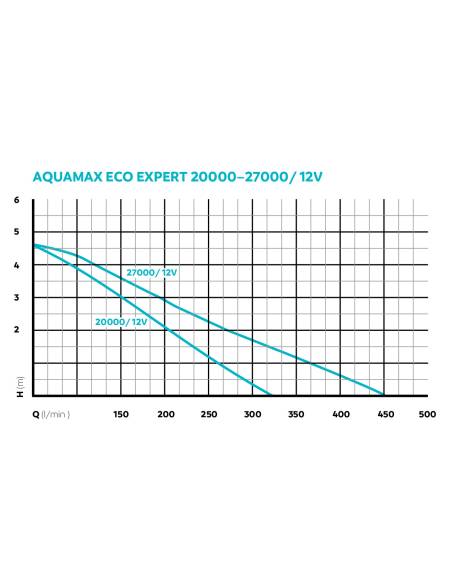 AquaMax Eco Expert 27000 / 12 V - Bomba para estanque OASE